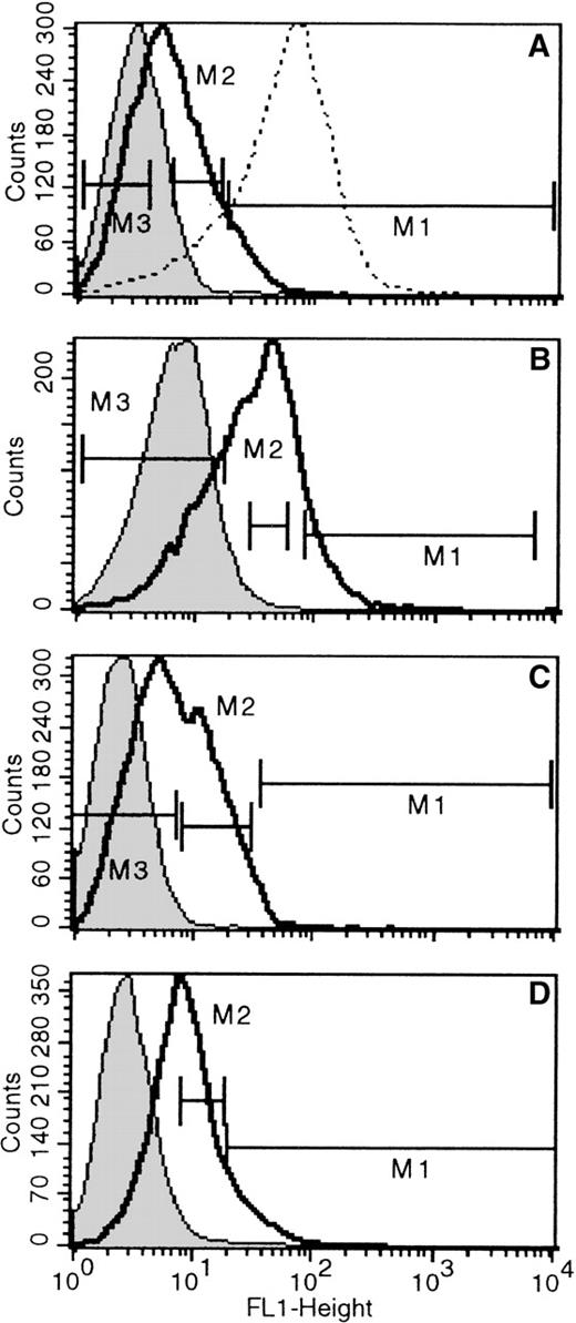 Fig. 4. FACS histograms of 4 bone marrow TER119(−) cells, after staining with FDG. / Fractions were sorted and cultured, as in Figure 3. Negative controls are shaded, and the dotted line peak in #1 represents FDG positivity of TER119(+) cells used as a positive control. Labels A-D correspond respectively to sample numbers 1-4 of bone marrows used for culture in Table 2. The proportions of FDG(−) cells were: A (#1), 75.2%; B (#2), 35.6%; C (#3), 50%; and D (#4), 69%.