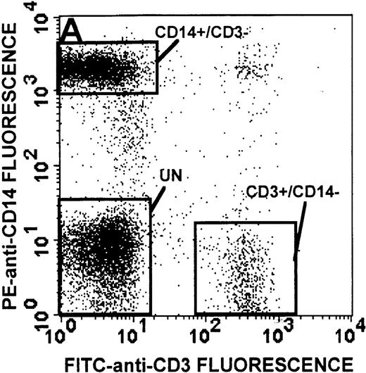 Fig. 1. Identification of lymphocyte and monocyte subpopulations in cells isolated from WAS and control blood immediately and 24 hours after venipuncture. / (A, C, E) Identification of unlabeled, FITC-anti-CD3–labeled, and PE-anti-CD14–labeled populations in cells isolated from WAS patient blood immediately (A) and 24 hours (C) after venipuncture and in cells isolated from control blood 24 hours (E) after venipuncture. Four different subpopulations were identified in these cells: T lymphocytes (CD3+/CD14-), monocytes (CD14+/CD3-), unlabeled (UN), and necrotic lymphocytes (CD3+/CD14-(N)-seen only in panel C). These graphs are representative of data collected from 2 patients with WAS and at least 5 control donors. (B, D, F) Dot plots showing forward and side-scatter data for cells isolated from WAS patient blood immediately (B) and 24 hours (D) after venipuncture and in cells isolated from control blood 24 hours (F) after venipuncture. Three different subpopulations were identified in these cells: lymphocytes, necrotic lymphocytes (only in C), and monocytes. These graphs are representative of data collected from 2 patients with WAS and at least 5 control donors.