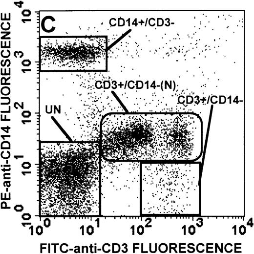 Fig. 1. Identification of lymphocyte and monocyte subpopulations in cells isolated from WAS and control blood immediately and 24 hours after venipuncture. / (A, C, E) Identification of unlabeled, FITC-anti-CD3–labeled, and PE-anti-CD14–labeled populations in cells isolated from WAS patient blood immediately (A) and 24 hours (C) after venipuncture and in cells isolated from control blood 24 hours (E) after venipuncture. Four different subpopulations were identified in these cells: T lymphocytes (CD3+/CD14-), monocytes (CD14+/CD3-), unlabeled (UN), and necrotic lymphocytes (CD3+/CD14-(N)-seen only in panel C). These graphs are representative of data collected from 2 patients with WAS and at least 5 control donors. (B, D, F) Dot plots showing forward and side-scatter data for cells isolated from WAS patient blood immediately (B) and 24 hours (D) after venipuncture and in cells isolated from control blood 24 hours (F) after venipuncture. Three different subpopulations were identified in these cells: lymphocytes, necrotic lymphocytes (only in C), and monocytes. These graphs are representative of data collected from 2 patients with WAS and at least 5 control donors.