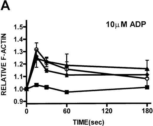Fig. 2. Actin polymerization in platelets from patients with WAS and XLT and from controls. / (A, B) Platelets isolated from whole blood and maintained at 37°C in autologous platelet-rich plasma were stimulated with either PGF2α, ADP, or buffer (▪)at the indicated concentrations.21 Data reflect the typical responses from each patient group and the control group. Error bars represent the SEM for duplicate simultaneous determinations for a single donor (control, WAS, or XLT). These graphs are representative of data collected from 2 patients with WAS (○), 2 patients with XLT (⧫), and 5 control donors (▴). (C-F) Representative scanning electron micrographs of platelets fixed before (C, E) and 180 seconds after stimulation (D, F) with 1 μmol/L PGF2α from a patient with classic WAS (E, F) and control (C, D). Images are 8-μm fields, and samples were prepared as previously described.28 Platelets isolated from patients with WAS were consistently smaller, as previously reported.2 Images are representative of data collected from 2 patients with WAS and 3 control donors.