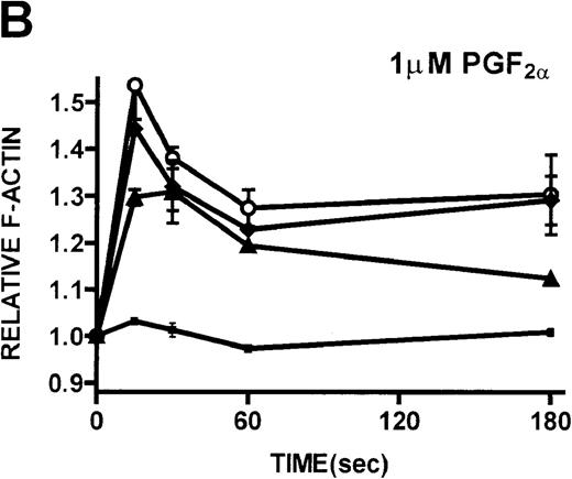 Fig. 2. Actin polymerization in platelets from patients with WAS and XLT and from controls. / (A, B) Platelets isolated from whole blood and maintained at 37°C in autologous platelet-rich plasma were stimulated with either PGF2α, ADP, or buffer (▪)at the indicated concentrations.21 Data reflect the typical responses from each patient group and the control group. Error bars represent the SEM for duplicate simultaneous determinations for a single donor (control, WAS, or XLT). These graphs are representative of data collected from 2 patients with WAS (○), 2 patients with XLT (⧫), and 5 control donors (▴). (C-F) Representative scanning electron micrographs of platelets fixed before (C, E) and 180 seconds after stimulation (D, F) with 1 μmol/L PGF2α from a patient with classic WAS (E, F) and control (C, D). Images are 8-μm fields, and samples were prepared as previously described.28 Platelets isolated from patients with WAS were consistently smaller, as previously reported.2 Images are representative of data collected from 2 patients with WAS and 3 control donors.