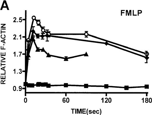 Fig. 3. Kinetics of actin polymerization in WAS and XLT neutrophils. / Actin polymerization in WAS (○), XLT(⧫), and control (▴)neutrophils in response to stimulation with FMLP (A), IB4 (B), 3G8 (C), PMA (D), or buffer control (A-D, ▪). Error bars represent SEM of duplicate simultaneous determinations for a single donor (control, WAS, or XLT). These graphs are representative of data collected from 2 patients with WAS, 3 patients with XLT. and at least 5 control donors.
