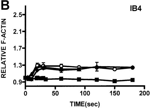 Fig. 3. Kinetics of actin polymerization in WAS and XLT neutrophils. / Actin polymerization in WAS (○), XLT(⧫), and control (▴)neutrophils in response to stimulation with FMLP (A), IB4 (B), 3G8 (C), PMA (D), or buffer control (A-D, ▪). Error bars represent SEM of duplicate simultaneous determinations for a single donor (control, WAS, or XLT). These graphs are representative of data collected from 2 patients with WAS, 3 patients with XLT. and at least 5 control donors.