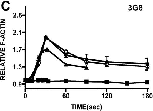 Fig. 3. Kinetics of actin polymerization in WAS and XLT neutrophils. / Actin polymerization in WAS (○), XLT(⧫), and control (▴)neutrophils in response to stimulation with FMLP (A), IB4 (B), 3G8 (C), PMA (D), or buffer control (A-D, ▪). Error bars represent SEM of duplicate simultaneous determinations for a single donor (control, WAS, or XLT). These graphs are representative of data collected from 2 patients with WAS, 3 patients with XLT. and at least 5 control donors.