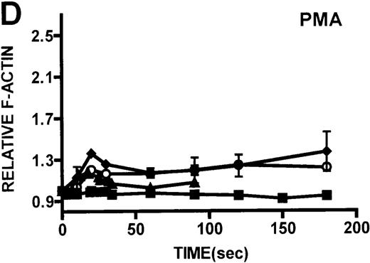Fig. 3. Kinetics of actin polymerization in WAS and XLT neutrophils. / Actin polymerization in WAS (○), XLT(⧫), and control (▴)neutrophils in response to stimulation with FMLP (A), IB4 (B), 3G8 (C), PMA (D), or buffer control (A-D, ▪). Error bars represent SEM of duplicate simultaneous determinations for a single donor (control, WAS, or XLT). These graphs are representative of data collected from 2 patients with WAS, 3 patients with XLT. and at least 5 control donors.