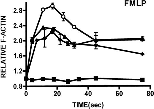 Fig. 4. Kinetics of actin polymerization in WAS, XLT, and control monocytes. / Actin polymerization in WAS (○), XLT (⧫), and control (▴) neutrophils in response to stimulation with 100 nmol/L FMLP. (Buffer, ▪.) Error bars represent SEM of duplicate simultaneous determinations for a single donor (control, WAS, or XLT). These graphs are representative of data collected from 2 patients with WAS, 3 patients with XLT, and at least 5 control donors.