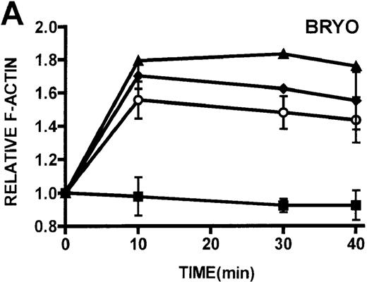 Fig. 5. Kinetics of actin polymerization in WAS, XLT, and control lymphocytes. / (A, B) Actin polymerization in lymphocytes in response to stimulation with 100 nmol/L PMA, 100 nmol/L bryostatin (Bryo), and a buffer control (▪). Error bars represent SEM of duplicate simultaneous determinations for a single donor (control, ▴; WAS, ○; or XLT, ⧫). These graphs are representative of data collected from 2 patients with WAS, 5 patients with XLT, and 5 control donors. (C) Actin polymerization in lymphocytes in response to stimulation with OKT3 anti-CD3-receptor antibody and a buffer control. Error bars represent SEM of duplicate simultaneous determinations for a single donor (control, WAS, or XLT). These graphs are representative of data collected from 1 patient with WAS, 1 patient with XLT, and 2 healthy volunteers.