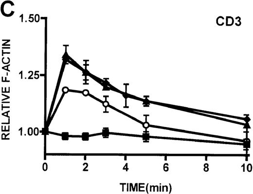 Fig. 5. Kinetics of actin polymerization in WAS, XLT, and control lymphocytes. / (A, B) Actin polymerization in lymphocytes in response to stimulation with 100 nmol/L PMA, 100 nmol/L bryostatin (Bryo), and a buffer control (▪). Error bars represent SEM of duplicate simultaneous determinations for a single donor (control, ▴; WAS, ○; or XLT, ⧫). These graphs are representative of data collected from 2 patients with WAS, 5 patients with XLT, and 5 control donors. (C) Actin polymerization in lymphocytes in response to stimulation with OKT3 anti-CD3-receptor antibody and a buffer control. Error bars represent SEM of duplicate simultaneous determinations for a single donor (control, WAS, or XLT). These graphs are representative of data collected from 1 patient with WAS, 1 patient with XLT, and 2 healthy volunteers.
