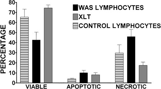 Fig. 6. Viability, apoptosis, and necrosis in WAS, XLT, and control lymphocytes isolated 24 hours after venipuncture. / Percentages of viable, apoptotic, and necrotic lymphocytes isolated from 24-hour-old WAS, XLT, and control blood were determined by annexin-V binding/propidium iodide exclusion. Lymphocytes were purified 24 hours after venipuncture by gradient centrifugation of partially purified whole blood. WAS data represent the average of 5 separate determinations performed in 2 patients with WAS. Control data represent the average of 5 experiments in 4 volunteers run concurrently with experiments in the patients with WAS. XLT data represent the average of 3 experiments in 3 patients. Error bars represent SEM.