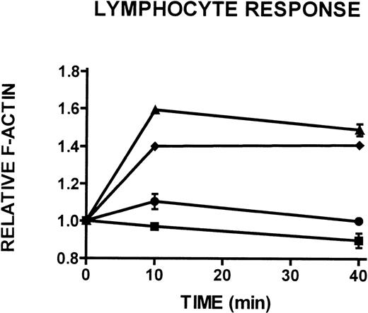 Fig. 7. Actin polymerization in WAS, XLT, and control lymphocytes isolated 24 hours after venipuncture. / Actin cytoskeletal remodeling in response to stimulation with 100 nmol/L PMA or buffer (▪) in WAS (•), XLT (⧫), and control (▴) lymphocytes isolated from whole blood incubated at room temperature for 24 hours after venipuncture. Aliquots of cells were removed and analyzed for F-actin content at the indicated times. Error bars reflect SEM of duplicate simultaneous determinations from 1 donor (control or WAS). The graph is representative of data collected from 2 patients with WAS, 3 patients with XLT, and 5 control donors.