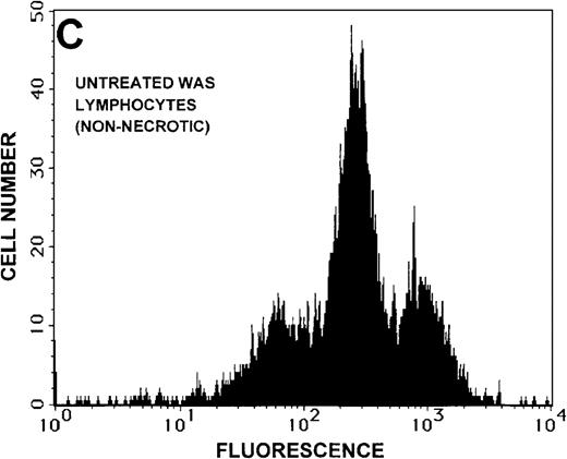 Fig. 8. Caspase-3 activity and actin polymerization response in zVAD-fmk-treated and untreated WAS lymphocytes isolated 24 hours after venipuncture. / (A, B) Activity of caspase-3 in lymphocytes isolated from whole blood that had been incubated at room temperature for 24 hours. Data are expressed as a histogram with fluorescence intensity on the x-axis and cell number on the y-axis. Mean fluorescence intensities of the control and patient lymphocyte populations were 116 and 290, respectively. Graphs are representative of data collected from a single WAS patient and a control. (C, D) Caspase-3 activity in lymphocytes isolated from whole blood (from a single patient with WAS) that had been treated for 24 hours with and without 50 μmol/L zVAD-fmk. (C) Caspase-3 activity in untreated lymphocytes. (D) Caspase-3 activity in treated cells. Note the marked decrease in fluorescence in the treated lymphocytes. Mean fluorescence intensities in untreated and zVAD-fmk–treated WAS lymphocytes were 403 and 223, respectively. Because the instrumental settings of the flow cytometer varied from day to day, these data cannot be compared directly with those shown in A and B. (E) Percentages of viable, apoptotic, and necrotic lymphocytes from WAS lymphocytes isolated from 24-hour-old blood incubated with and without 50 μmol/L zVAD-fmk as defined previously. Graphs are representative of data taken from a single WAS patient and a single control. (F) Actin polymerization response in WAS lymphocytes isolated from 24-hour-old blood incubated with and without 50 μmol/L zVAD-fmk. The actin polymerization response of WAS lymphocytes was stimulated with 100 nmol/L PMA for 40 minutes at 37°C. Error bars represent SEM of duplicate determinations from a single donor (WAS). This graph is representative of data collected from a single patient with WAS.
