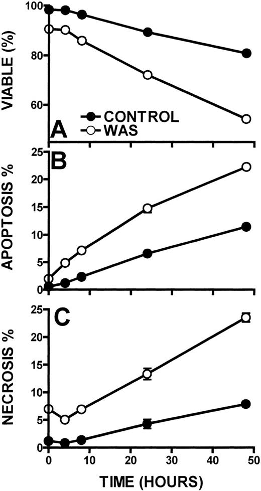 Fig. 9. Kinetics of cell death in WAS and control lymphocytes. / Viability (A), apoptosis (B), and necrosis (C) were examined in WAS and control lymphocytes. Lymphocytes were incubated at 37°C. Error bars represent SEM of triplicate determinations from a patient with WAS and a control.