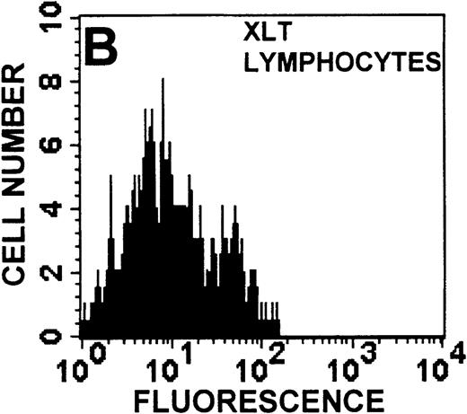 Fig. 10. CD95 receptor expression in WAS, XLT, and control T lymphocytes and monocytes. / CD95 receptor expression as measured by flow cytometry on control (A, D), XLT (B, E), and WAS (C, F) lymphocytes (A-C) and monocytes (D-F). Data are expressed as a histogram with fluorescence intensity on the x-axis and cell number on the y-axis. Mean fluorescence intensities of the control and patient lymphocyte populations were 20 and 43, respectively. Graphs are representative of data collected from a patient with WAS and a control.