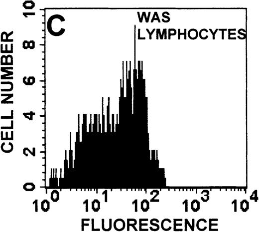 Fig. 10. CD95 receptor expression in WAS, XLT, and control T lymphocytes and monocytes. / CD95 receptor expression as measured by flow cytometry on control (A, D), XLT (B, E), and WAS (C, F) lymphocytes (A-C) and monocytes (D-F). Data are expressed as a histogram with fluorescence intensity on the x-axis and cell number on the y-axis. Mean fluorescence intensities of the control and patient lymphocyte populations were 20 and 43, respectively. Graphs are representative of data collected from a patient with WAS and a control.