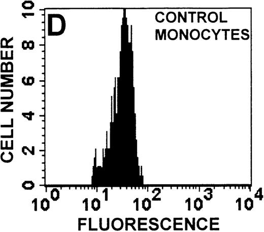 Fig. 10. CD95 receptor expression in WAS, XLT, and control T lymphocytes and monocytes. / CD95 receptor expression as measured by flow cytometry on control (A, D), XLT (B, E), and WAS (C, F) lymphocytes (A-C) and monocytes (D-F). Data are expressed as a histogram with fluorescence intensity on the x-axis and cell number on the y-axis. Mean fluorescence intensities of the control and patient lymphocyte populations were 20 and 43, respectively. Graphs are representative of data collected from a patient with WAS and a control.