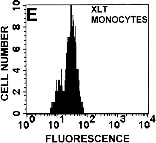 Fig. 10. CD95 receptor expression in WAS, XLT, and control T lymphocytes and monocytes. / CD95 receptor expression as measured by flow cytometry on control (A, D), XLT (B, E), and WAS (C, F) lymphocytes (A-C) and monocytes (D-F). Data are expressed as a histogram with fluorescence intensity on the x-axis and cell number on the y-axis. Mean fluorescence intensities of the control and patient lymphocyte populations were 20 and 43, respectively. Graphs are representative of data collected from a patient with WAS and a control.