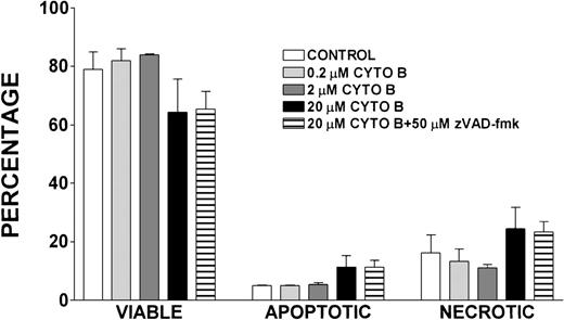 Fig. 11. Effect of cytochalasin B treatment on viability, apoptosis, and necrosis of lymphocytes. / Percentages of viable, apoptotic, and necrotic lymphocytes in cells isolated from healthy volunteers and incubated for 24 hours with indicated concentrations of cytochalasin B (CYTO B), zVAD-fmk, or vehicle control. Error bars reflect SEM of duplicate simultaneous determinations from 2 healthy control donors.