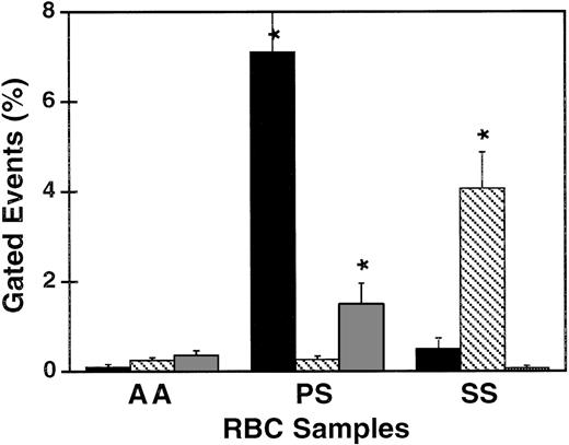 Fig. 5. Exposure of PS, CD36, and band 3 peptide 3d on normal-, PS–exposing-, or sickle RBCs. / Normal untreated RBCs (Normal), RBCs treated with 0.5 mmol/L CaCl2, and 2 μmol/L A23187 (PS), or sickle RBCs (SS) were labeled with annexin V-FITC (solid bars), or with MAb OKM5 against CD36 (striped bars) or 1F4 against band 3 peptide 3d (shaded bars) and subsequently with antimouse/PE, and analyzed by FACS. The percentage of cells in the population positive for either of these surface markers are indicated as percentage of gated events. *Indicates significant differences by the Student t test from normal RBC labeling. Error bars depict the standard error; n = 4.