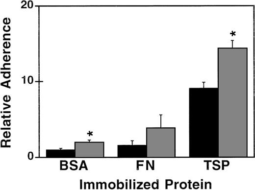 Fig. 6. Adherence by shear flow of normal- or PS-RBCs to immobilized matrix proteins. / Purified BSA, fibronectin, or thrombospondin were immobilized onto glass slides for 1 hour before being exposed to normal (solid bars) or PS-exposing (shaded bars) RBCs at 1 dyne/cm2 in a dynamic flow assay. RBC adherence is reported as a ratio, relative to normal RBC adherence to BSA, which was arbitrarily set to 1. Error bars represent standard error of the means calculated from the absolute values and normalized relative to normal RBC adherence to BSA. *Indicates significant differences between normal- and PS-exposing RBC adherence to BSA (P = .01, n = 5) and between normal- and PS-exposing RBC adherence to TSP (P = .005, n = 5).