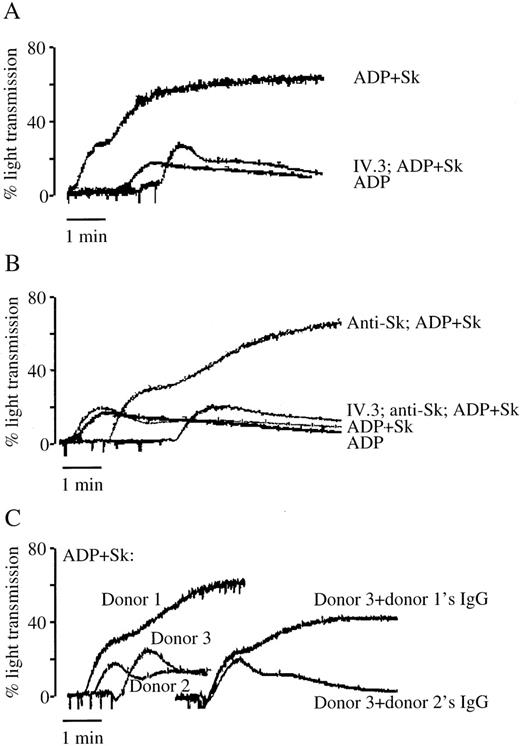 Fig. 1. The role of antibodies in platelet aggregation to Sk. / (A) Sk (500 U/mL) combined with a subthreshold concentration of ADP (2 μM) results in irreversible platelet aggregation. This is inhibited by 5 μg/mL of the Fc receptor-blocking antibody IV.3. (B) In individuals who fail to aggregate to low concentrations of Sk and ADP, the addition of 50 μL purified anti-Sk antibodies results in an aggregation response. This is also sensitive to inhibition by IV.3. (C) Whole-plasma IgG from a responsive donor (donor 1) but not from a nonresponsive donor (donor 2) can confer sensitivity to Sk on PRP from a third donor. These results are representative of tracings from at least 5 (A and B) or 2 (C) individuals.