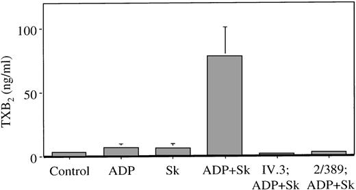 Fig. 2. Thromboxane production in plasma during Sk-induced platelet aggregation. / Plasma was obtained from platelet aggregations as shown in Figure 1, and assayed for TXB2. Platelets were pretreated with buffer, 5 μg/mL of the Fc receptor-blocking antibody IV.3 or 4 μg/mL of the PAR-1-blocking antibody 2/389 as shown, and challenged with subthreshold concentrations of ADP, 500 U/mL of Sk or both, as shown. Results are mean ± SEM from 3 individuals.