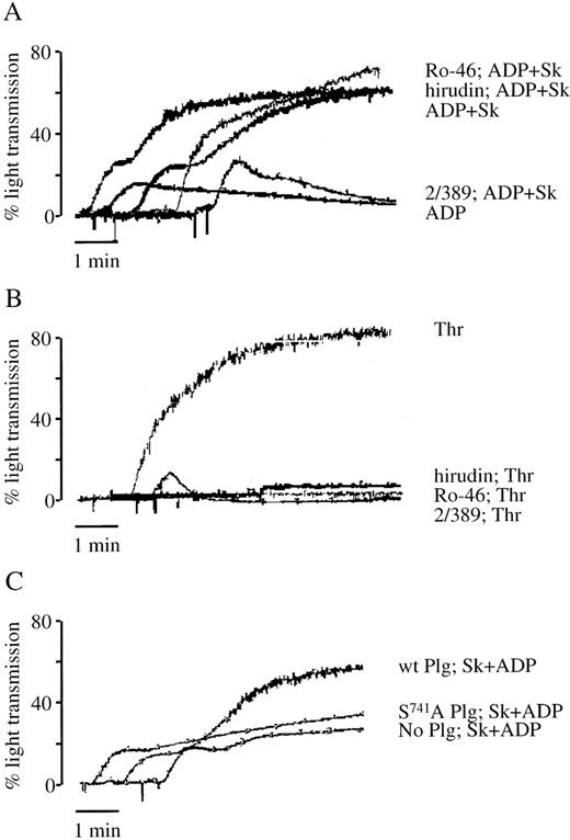 Fig. 4. The role of thrombin, PAR-1, and plasminogen in Sk-induced platelet aggregation. / Aggregations to ADP and Sk (A) or 0.35 U/mL thrombin (B) were performed without inhibitors or in the presence of the PAR-1-blocking antibody 2/389 (4 μg/mL), hirudin (1 U/mL), or the thrombin active site inhibitor Ro46-6240 (Ro-46) (0.04 μg/mL). (C) Aggregation to ADP and Sk was performed in PRP depleted of plasminogen by passage over a lysine-Sepharose column, to which had been added buffer alone, wild-type plasminogen, or the inactive mutant S741A plasminogen. Each tracing is representative of 2 to 3 experiments.