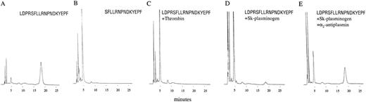 Fig. 5. Cleavage of PAR-1 peptide sequences. / (A) The peptide LDPRSFLLRNPNDKYEPF (TR18), corresponding to the uncleaved receptor, elutes as a single peak at 18 minutes. (B) The peptide SFLLRNPNDKYEPF (TR14), corresponding to the receptor following cleavage at the site resulting in receptor activation, elutes as a single peak at 5 minutes. (C) TR18 following 15 minutes incubation with 10 nM thrombin. (D) TR18 following 4 hours incubation with 0.5 μM Sk-plasminogen. (E) TR18 following 4 hours incubation with 0.5 μM Sk-plasminogen and 2 μM α2-antiplasmin. Significant peptide cleavage occurs even in the presence of α2-antiplasmin.