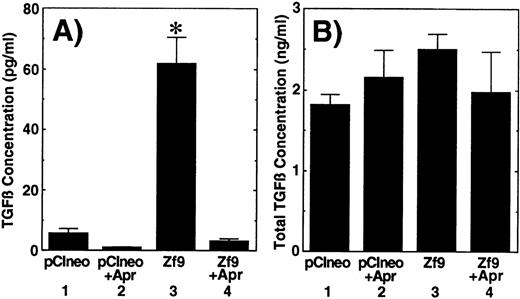 Fig. 6. Activation of latent TGF-β following transfection of Zf9. / BAEC cultures grown on 35-mm dishes were transfected with 1 μg of pCIneo or Zf9-pCIneo as described above. After a 36-hour incubation, medium was changed to serum-free αMEM containing 0.1% BSA, and cells were further incubated for 12 hours in the absence and presence of 50 μg/mL aprotinin (Apr). The concentration of active (panel A) and total (panel B) TGF-β in each conditioned medium was determined by the bioassays as described in “Materials and Methods.” Each value represents the average ± SD from triplicate determinations. Each experiment was repeated 3 times with similar results in all, and representative results are shown. Sample 1, pCIneo; sample 2, pCIneo with inclusion of aprotinin; sample 3,Zf9-pCIneo; sample 4, Zf9-pCIneo with inclusion of aprotinin. Points marked by an asterisk differ significantly (P < 0.05) from the control (sample 1).