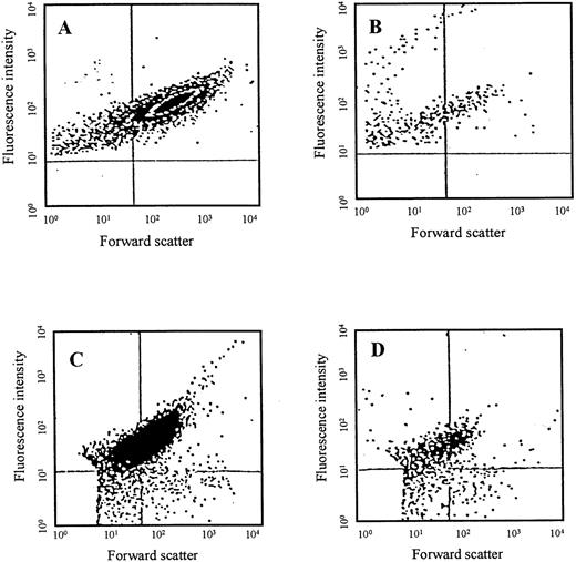 Fig. 1. Representative flow cytometry dot plots depicting fluorescence intensity (anti-IIb antibody Tab-FITC) versus forward scatter intensity of platelets and PMPs. / The following are depicted: (A) PRP from freshly drawn blood; (B) PPP that has been centrifuged 3 times at 1250g; (C) PRP from blood that has been stored for 5 days; and (D) PPP from stored blood. The vertical gate was drawn to identify particles less than approximately 1 μm in size, and the horizontal gate was drawn at a fluorescence intensity above the background level. Events were collected for 90 seconds for all cases.