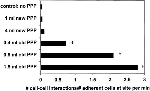 Fig. 2. HL-60 cell-cell interactions mediated by PMPs in new and old PPP. / HL-60 cells (total volume, 6 mL) were incubated with PMPs from freshly drawn blood (new PPP) or PMPs generated by aging PRP for 5 days (old PPP). HL-60 cells in the presence of PMPs were withdrawn over HL-60 cells prebound to an antihuman CD43 mAb-coated glass slide at 0.4 dyne/cm2. The normalized rate of transient interactions of flowing HL-60 cells with prebound HL-60 cells was calculated by dividing the total number of transient interactions by the number of HL-60 cells on the surface and the duration of the experiment. No significant increase in the number of cell-cell interactions occurred with the addition of new PPP. *Indicates that significantly more cell-cell interactions occurred with the addition of old PPP (P < .001). The graph is representative of 5 independent experiments.