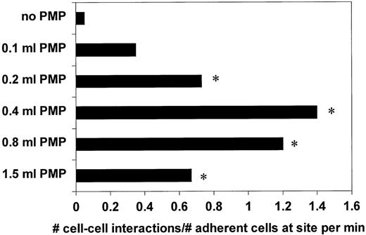 Fig. 3. HL-60 cell-cell interactions mediated by PMP that was generated by the calcium ionophore A23187. / HL-60 cells (total volume, 6 mL) incubated with PMPs in a calcium-containing buffer were withdrawn at 0.4 dyne/cm2over HL-60 cells prebound to an antihuman CD43 mAb-coated glass slide. The control consisted of washed HL-60 cells with no PMPs. *Indicates that significantly more cell-cell interactions occurred with the addition of PMP (P <.05) compared to control levels. The normalized rate of transient HL-60 cell interactions was determined as in Figure 2. The graph is representative of 5 independent experiments.