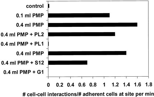 Fig. 4. HL-60 cell-cell interactions mediated by PMPs require P-selectin and PSGL-1. / HL-60 cells incubated with PMPs generated by calcium ionophore were withdrawn at 0.4 dyne/cm2 over HL-60 cells prebound to an antihuman CD43 mAb-coated slide in the presence of various blocking and nonblocking antibodies. The control consisted of washed HL-60 cells with no PMPs. The normalized rate of transient HL-60 cell interactions was determined as in Figure 2. The graph is representative of 2 independent experiments.