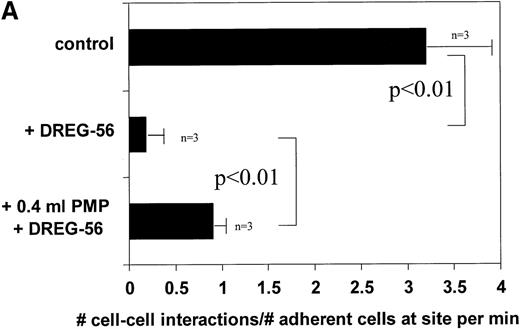 Fig. 5. Interactions of neutrophils with HL-60 cells mediated by PMPs in the presence of an anti–L-selectin antibody. / (A) Neutrophils (total volume, 6 mL) were withdrawn at 1.0 dyne/cm2 over HL-60 cells prebound to an antihuman CD43 mAb-coated glass slide. The normalized rate of neutrophil–HL-60 cell interactions was counted. Error bars represent ± SEM (standard error of the mean) (n = 3). (B) Neutrophils (total volume, 6mL) incubated with 0.4 mL PMPs and generated by the calcium ionophore A23187 were withdrawn at 1.0 dyne/cm2. The cells were withdrawn in the presence of both anti–L-selectin mAb DREG-56 to eliminate L-selectin–dependent binding to PSGL-1 and anti–P-selectin antibodies S12 (nonblocking) or G1 (blocking) or in the presence of DREG-56 together with either of the anti–PSGL-1 mAbs PL2 (nonblocking) or PL1 (blocking). Cells were withdrawn over HL-60 cells bound to an antihuman CD43 mAb-coated glass slide. The normalized rate of neutrophil–HL-60 cell interactions was counted. Error bars represent ± SEM.