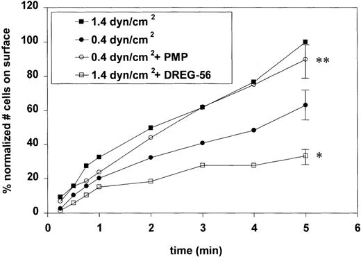 Fig. 7. Neutrophil accumulation on a P-selectin bilayer enhanced by PMP-mediated cell-cell interactions. / Neutrophils were withdrawn over a bilayer containing P-selectin at 1.4 dyne/cm2 in the presence or absence of the anti–L-selectin mAb DREG-56 and at 0.4 dyne/cm2 in the presence or absence of PMPs (0.4 mL) generated by calcium ionophore. *Indicates that the anti–L-selectin antibody significantly reduced neutrophil accumulation on the surface at 5 minutes (P < .01). **Indicates that the addition of PMPs significantly increased neutrophil accumulation at 5 minutes (P < .01). The number of rolling cells on the surface at various time intervals was normalized by assigning the value at 5 minutes for 1.4 dyne/cm2 in the absence of DREG-56 as 100%. Error bars represent ± SEM (n = 3; n = 2 for DREG-56).