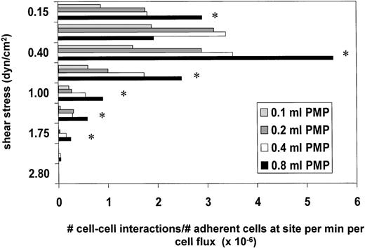 Fig. 8. Cell-cell interactions occur over a wider range of shear stresses with increased concentrations of PMPs. / HL-60 cells incubated with various concentrations of PMPs generated by calcium ionophore were withdrawn over HL-60 cells prebound to an antihuman CD43 mAb-coated glass slide. The number of transient cell-cell interactions was counted and normalized for the number of cells on the surface, duration of the experiment, and flux of cells passing through the flow chamber. *Indicates that there were significantly more cell-cell interactions with 0.8 mL PMPs than with 0.1 mL PMPs (P < .05). The data are representative of 4 independent experiments.
