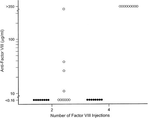 Fig. 1. The role of B7-1 and B7-2 antigens in the antifactor VIII antibody response. / Hemophilia A/B7-1−/− (○) and hemophilia A/B7-2−/− (•) mice were injected intravenously with 0.2 μg factor VIII at 2-week intervals. Serum samples for antifactor VIII assay were obtained 12 days after the second and sixth factor VIII injections.