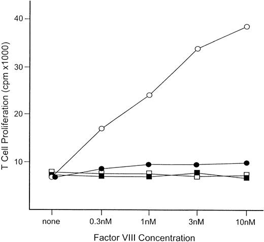 Fig. 2. T-cell response to factor VIII for hemophilia A/B7-1−/− and hemophilia A/B7-2−/−mice. / Spleen cells were obtained 3 days after the fifth intravenous injection of human factor VIII. Pooled spleen cells from 3 mice were used to establish the proliferation data. The open and closed squares are for cells from untreated hemophilia A/B7-1−/− and B7-2−/−mice. Five intravenous injections of factor VIII were given to hemophilia A/B7-1−/−mice (○) and hemophilia A/B7-2−/−mice (•). The concentration of factor VIII in the cultures is indicated on the horizontal axis.