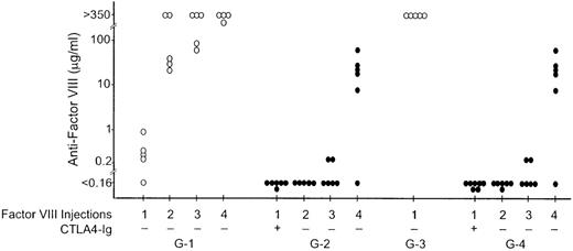 Fig. 3. The effect of mCTLA4-Ig on antifactor VIII antibody formation. / Four groups of hemophilia A mice were injected with recombinant human factor VIII on days 0, 23, 44, and 66 (initially 1 μg intravenously and then 0.2 μg for the second, third, and fourth injections). Mice in groups G-3 and G-4 were also injected intraperitoneally with 0.2 μg factor VIII on days 2-12. Blood samples for the antifactor VIII assay were obtained on days 20, 37, 58, and 82. Control groups G-1 and G-3 (○) were injected with only factor VIII. Groups G-2 and G-4 (•) were also injected intraperitoneally with 250 μg mCTLA4-Ig on the day before and the day after the first factor VIII injection. The antifactor VIII antibody concentration was determined by ELISA. Antifactor VIII assay data points indicated as less than 0.16 μg/mL were similar to those for plasma samples obtained from unimmunized hemophilia A mice.