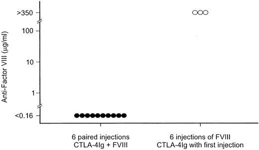 Fig. 4. The effect of repeated administration of mCTLA4-Ig on antifactor VIII antibody formation. / After the first injection, which contained both factor VIII and mCTLA4-Ig, hemophilia A mice were injected intravenously, at 3-week intervals, with both 1 μg factor VIII and 250 μg mCTLA4-Ig (•) or with factor VIII alone (○). Serum samples for the antifactor VIII assay were obtained 4 weeks after the sixth factor VIII injection.