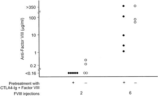 Fig. 5. The effect of simultaneous administration of mCTLA4-Ig and factor VIII. / Hemophilia A mice treated as described for Figure 4, with 6 injections of both factor VIII and mCTLA4-Ig, were subsequently given 6 intravenous injections of 0.2 μg of factor VIII at 3-week intervals without additional mCTLA4-Ig (•). Control mice with no prior factor VIII exposure were immunized in parallel (○). Serum samples for the antifactor VIII assay were obtained 3 weeks after the second and sixth injections.