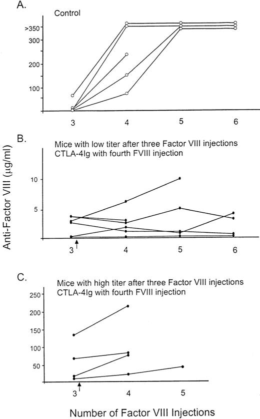 Fig. 6. The effect of mCTLA4-Ig on the secondary immune response to factor VIII. / All mice initially received 3 intravenous injections of 0.2 μg factor VIII at 2-week intervals. (A) Control mice (○) were then injected with factor VIII an additional 3 times, and blood samples were obtained for assay. (B, C) The other mice (•) were injected intraperitoneally with 250 μg mCTLA4-Ig the day before and the day after the fourth factor VIII injection (as indicated by the arrow). This was followed by 2 more injections of only factor VIII at 3-week intervals. The number of factor VIII injections prior to the blood sample tested for antifactor VIII is indicated on the horizontal axis.