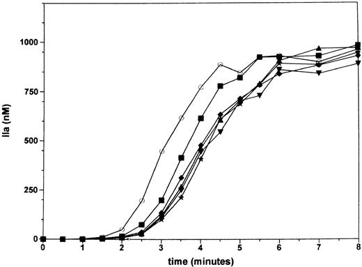 Fig. 1. Inhibition of TF-dependent thrombin generation by factor VII. / Thrombin generation was initiated by mixing a solution that contained relipidated TF, factor V, and factor VIII with a solution that contained factor VIIa, factor X, factor IX, prothrombin, and various concentrations of zymogen factor VII. Final concentrations in the reaction were 1.25 pmol/L TF, 100 pmol/L factor VIIa, and plasma concentrations of the other coagulation factors, except for factor VII, which is at 0.5 (▪), 1 (♦), 2.5 (▴), 5 (*), or 10 nmol/L (▾) and absent in the control reaction (○). Factor VII inhibits only the initial phase of thrombin generation in the absence of other coagulation inhibitors.