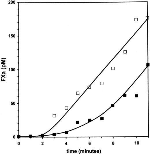 Fig. 2. Inhibition of TF-dependent factor Xa generation by factor VII. / The effect of zymogen factor VII on factor Xa generation by TF and the physiologic trace of factor VIIa was investigated by mixing a solution containing a limited amount of relipidated TF with a solution containing factor X and factor VIIa without (□) or with (▪) 10 nmol/L factor VII. Final concentrations in the reaction were as follows: 1.25 pmol/L TF, 100 pmol/L factor VIIa, and 500 nmol/L factor X. The initial inhibition and final identical rate of factor X activation in the reaction with factor VII is consistent with competitive binding to TF and feedback activation of the zymogen by factor Xa formed in the reaction.