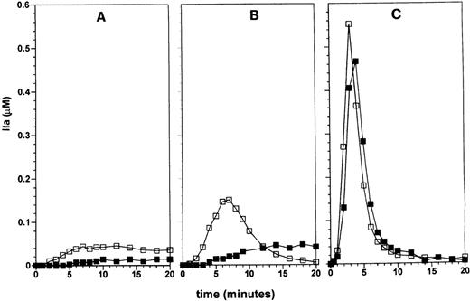 Fig. 3. Effect of factor VII on thrombin generation in the presence of TFPI and AT-III. / The effect of zymogen factor VII on TF-dependent thrombin generation was investigated as described in Figure 1, except that the natural coagulation inhibitors TFPI and AT-III were present at their respective plasma concentrations in the final reaction mixture. Reactions were initiated by 10 (panel A), 20 (panel B), or 100 (panel C) pmol/L TF in the presence of 100 pmol/L factor VIIa in the absence (□) or presence (▪) of 10 nmol/L factor VII. In the presence of TFPI and AT-III the inhibitory effect of factor VII on TF-dependent thrombin generation is not only restricted to the initial part of the reaction, but also decreases the maximal observed thrombin generation in reactions initiated by TF concentrations of ≤ 20 pmol/L. At TF concentrations of 100 pmol/L and higher thrombin generation occurs explosively, regardless of the presence of inhibitors or zymogen factor VII.