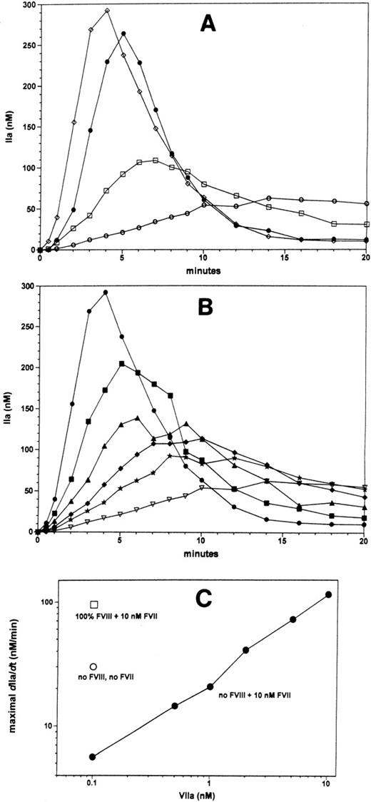 Fig. 4. Effects of factor VII and factor VIIa in the absence of factor VIII. / The effects of factor VII and factor VIIa under hemophilia A conditions (without factor VIII) were studied on TF-dependent (5 small pMTF) thrombin generation in the presence of TFPI and AT-III as described in Figure 3. Panel A shows thrombin generation curves in the presence of the physiologic ratio of factor VIIa:factor VII (100 pmol/L:10 nmol/L) in the absence (○) or presence (•) of factor VIII. Omission of factor VII from the reaction in the absence of factor VIII (panel A, □) results in a considerable increase in the rate of thrombin generation. Addition of 10 nmol/L factor VIIa to the reaction with factor VII and absence of factor VIII (panel A, ⋄) results in a normalization of the thrombin generation profile. Panel B displays thrombin generation curves, from the contemporaneous experiment shown in panel A, which were performed in the absence of factor VIII and presence of 10 nmol/L factor VII with a range of factor VIIa concentrations, namely, 0.1 (▿), 0.5 (*), 1 (♦), 2 (▴), 0.5 (▪), and 10 nmol/L (•). Panel C shows the maximal observed rates thrombin generation in curves shown in panel A as a function of the factor VIIa concentration; absence and presence of factor VIII and factor VII are indicated in the figure in panel C.