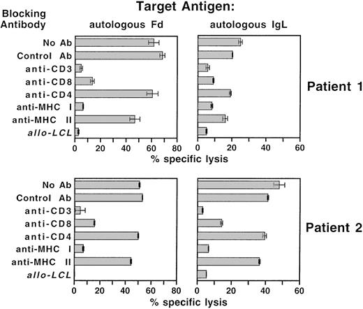 Fig. 7. Inhibition of idiotype-specific cytotoxicity with specific antibodies. / Autologous DC were repetitively stimulated against the idiotype of autologous lymphoma cells with Fab-loaded dendritic cells. Specific cytotoxicity was assessed in a standard 51Cr release assay with idiotype heavy or light chain expressing autologous LCL as target cells. For the inhibition of lytic activity, effector cells were preincubated with anti-CD3, anti-CD4, or anti-CD8 antibody, and target cells were preincubated with anti-MHC class I or anti-MHC class II antibodies. AlloLCL, allogeneic LCL included as a negative control target.