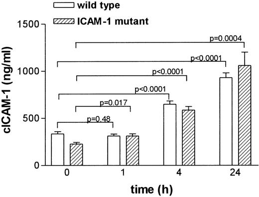 Fig. 5. Circulating ICAM-1 concentrations in serum from LPS-treated mice. / Mice were given a single dose of 40 mg/kg of LPS intraperitoneally. Blood samples were taken from the retro-orbital plexus with heparinized capillaries before (0 hour) and at indicated times after LPS injection. At different time points, different groups of animals were used. Serum ICAM-1 concentrations were analyzed by ELISA-2 in duplicate. Results are expressed as the mean (± SEM) ICAM-1 immunoreactivity.