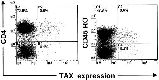 Fig. 2. Concomitant detection of Tax, CD4, and CD45 antigens in peripheral blood mononuclear cells isolated from a patient infected with human T-cell leukemia virus type I and cultivated for 24 hours. / One representative experiment of 3 is shown.