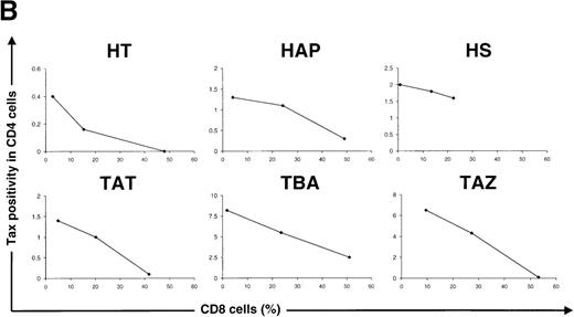 Fig. 5. Effect of CD8+ lymphocytes on the frequency of Tax expression in CD4+ lymphocytes. / (A) Peripheral blood mononuclear cells (PBMCs) were isolated from an asymptomatic carrier (HT) and cultivated for 24 hours either directly or after depletion of CD8+ or CD56+ lymphocytes, or both. The cells were then harvested and processed to perform the concomitant detection of Tax and CD4 antigens. One representative experiment of 3 is shown. (B) PBMCs were isolated from 3 asymptomatic carriers and from 3 patients with HTLV-I-associated myelopathy/tropical spastic paraparesis depleted of CD8+ cells and then cultivated for 24 hours after re-addition of a different number of autologous CD8+ cells. Tax positivity in CD4+ lymphocytes was then plotted as a function of the percentage of CD8+ lymphocytes in each culture. HTLV-I = human T-cell leukemia virus type I.