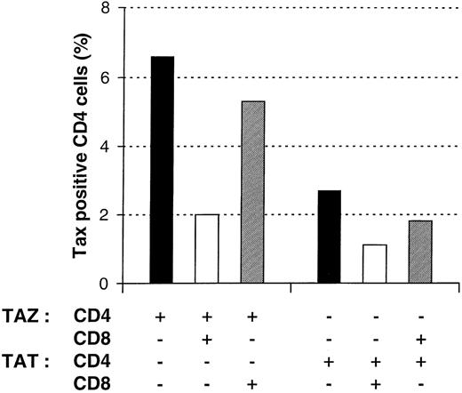 Fig. 6. Effect of CD8+ lymphocytes on the frequency of Tax expression in autologous or heterologous CD4+ lymphocytes. / Various combinations of purified CD4+ and CD8+ lymphocytes of two patients with HTLV-I-associated myelopathy/tropical spastic paraparesis (TAZ and TAT) were cultivated for 24 hours and then processed for the concomitant detection of Tax and CD4 antigens. One representative experiment of 2 is shown. HTLV-I = human T-cell leukemia virus type I.